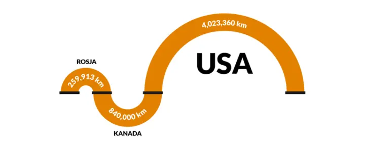 statystyczna-dlugosc-rurociagow-w-rosji-kanadzie-usa